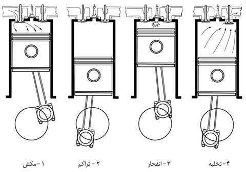 Motor Types (www.lubescience.com)