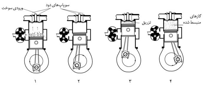 Motor Types (www.lubescience.com)