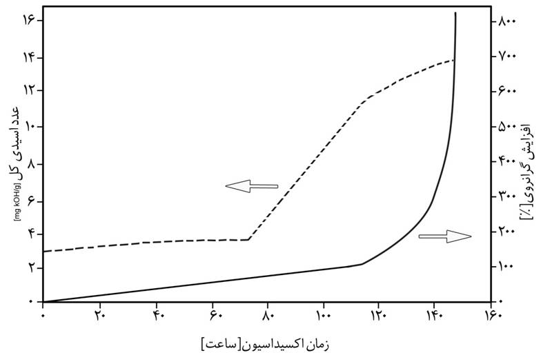 مجله الكترونيكي روانكارها antioxidant additives (www.lubescience.com)