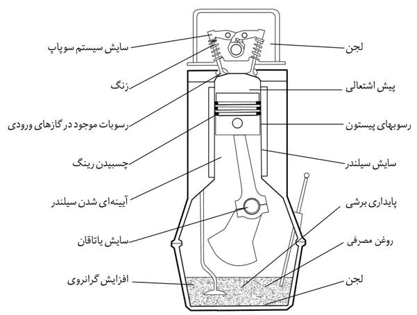 automotive lubrication (www.lubescience.com)