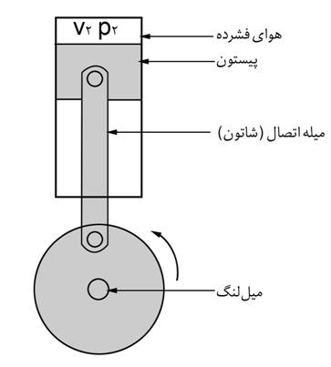 مجله الكترونيكي روانكارها compressor lubrication (www.lubescience.com)
