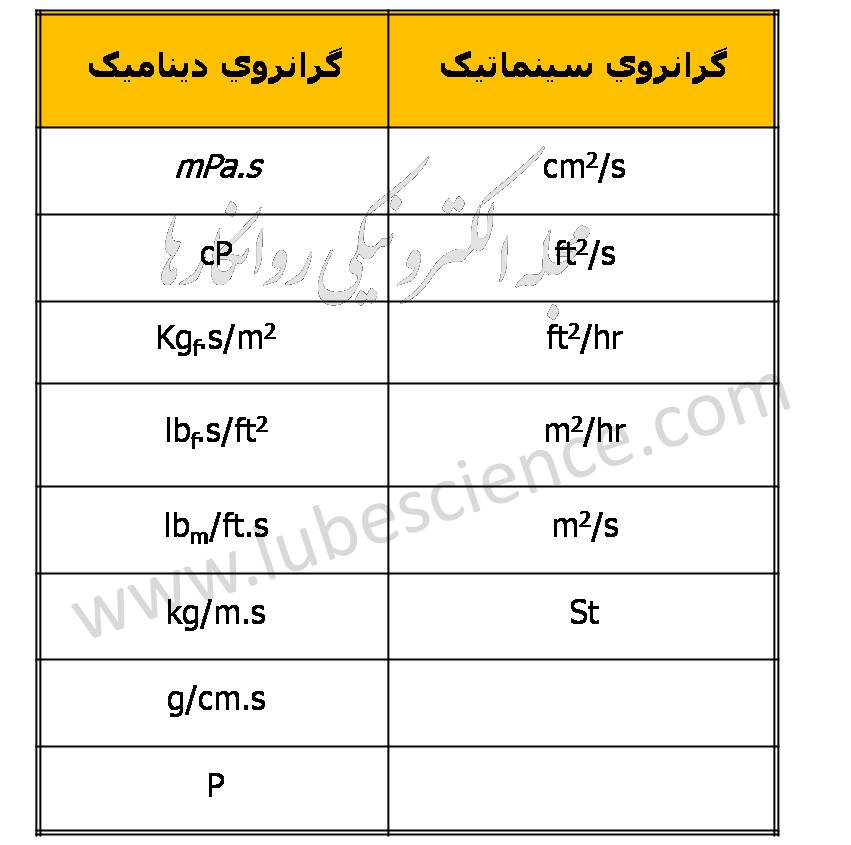 مجله الكترونيكي روانكارها fluids visccosity study (www.lubescience.com)