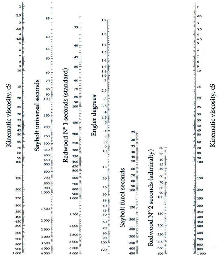 مجله الكترونيكي روانكارها fluids visccosity study (www.lubescience.com)