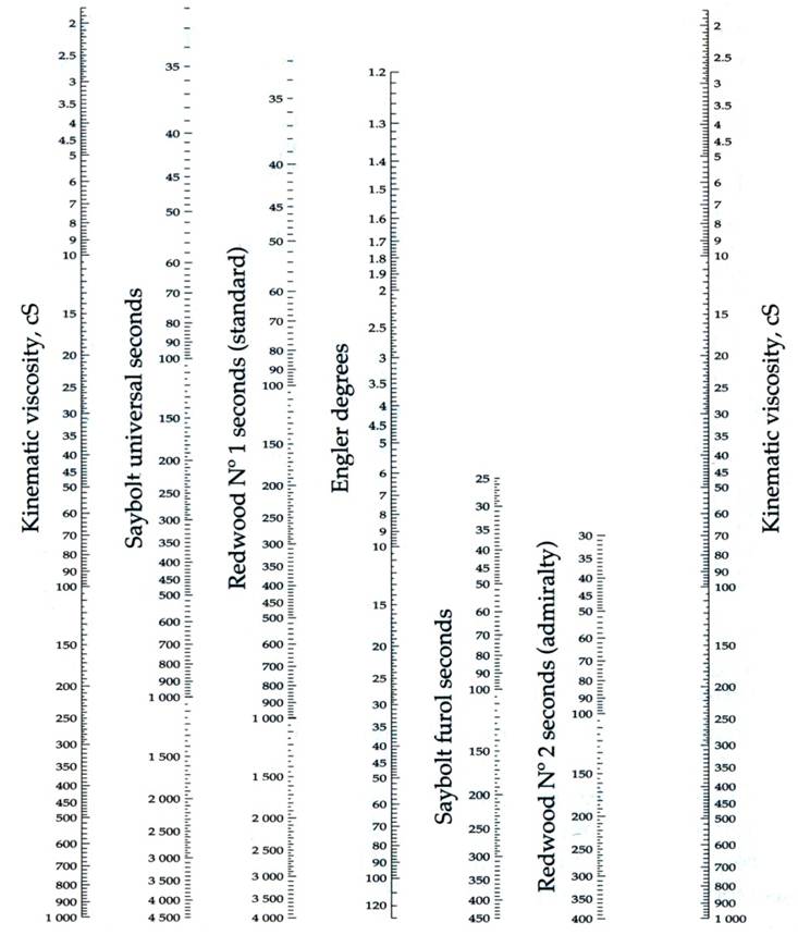 fluids visccosity study (www.lubescience.com)