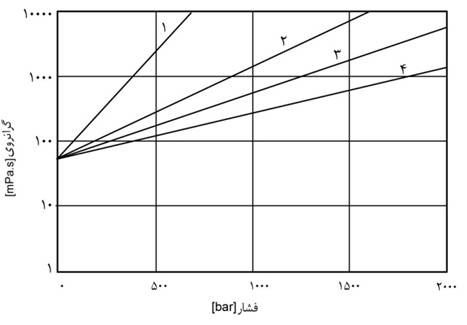 مجله الكترونيكي روانكارها fluids visccosity study (www.lubescience.com)