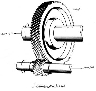 gears mechanical structured based Type (www.lubescience.com)