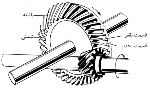 gears mechanical structured based Type (www.lubescience.com)