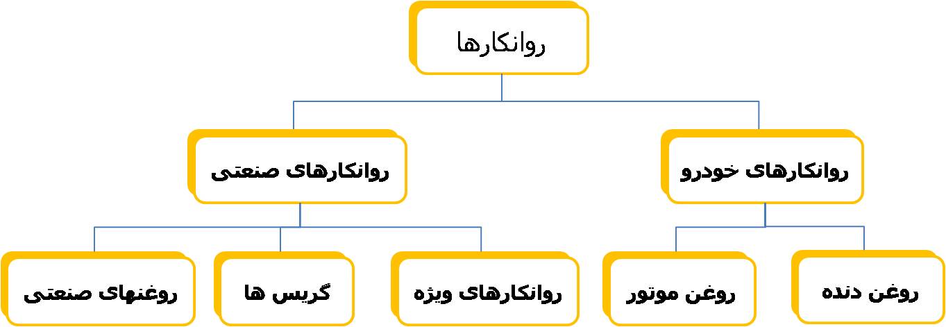 motor oil classification SAE (www.lubescience.com)