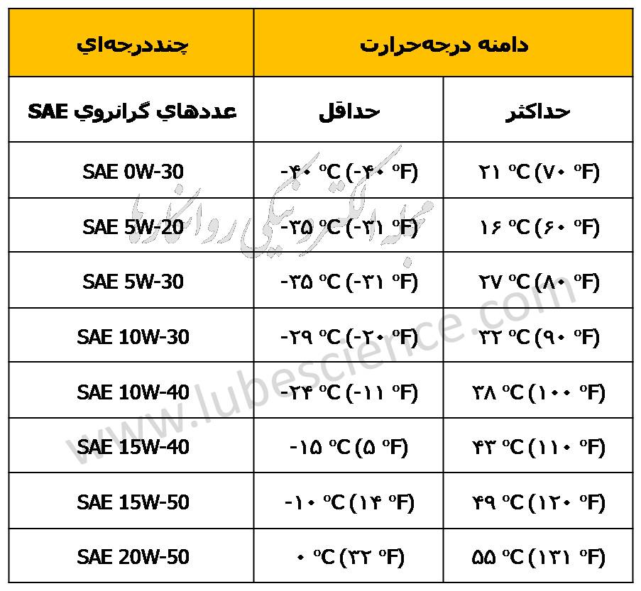 motor oil classification SAE (www.lubescience.com)