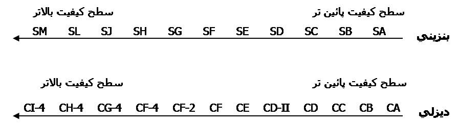 motor oil classification api (www.lubescience.com)