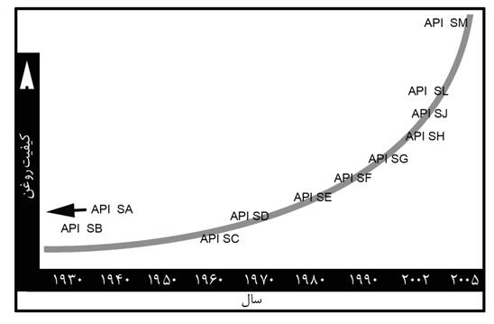 motor oil classification api (www.lubescience.com)