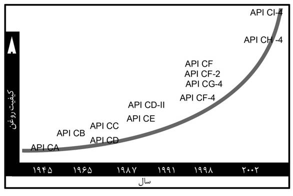 motor oil classification api (www.lubescience.com)