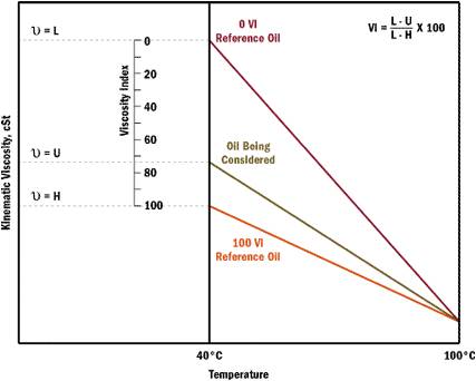 oil viscosity (www.lubescience.com)